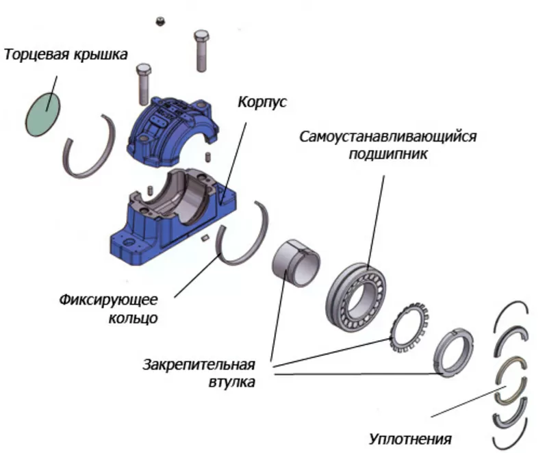 Стационарный подшипниковый узел типа SN